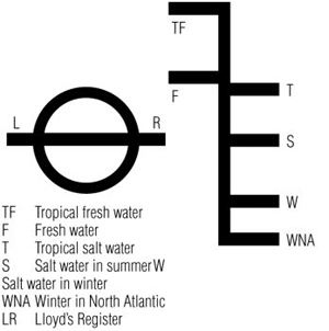Plimsoll line shows the level that water should reach when the ship is properly loaded.